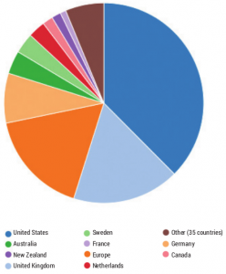 A breakdown of our income by country. Thank America! (click for larger)